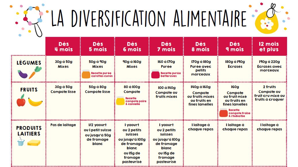 Tableau de diversification alimentaire pour bébé ? L'Eau Vive Conseils